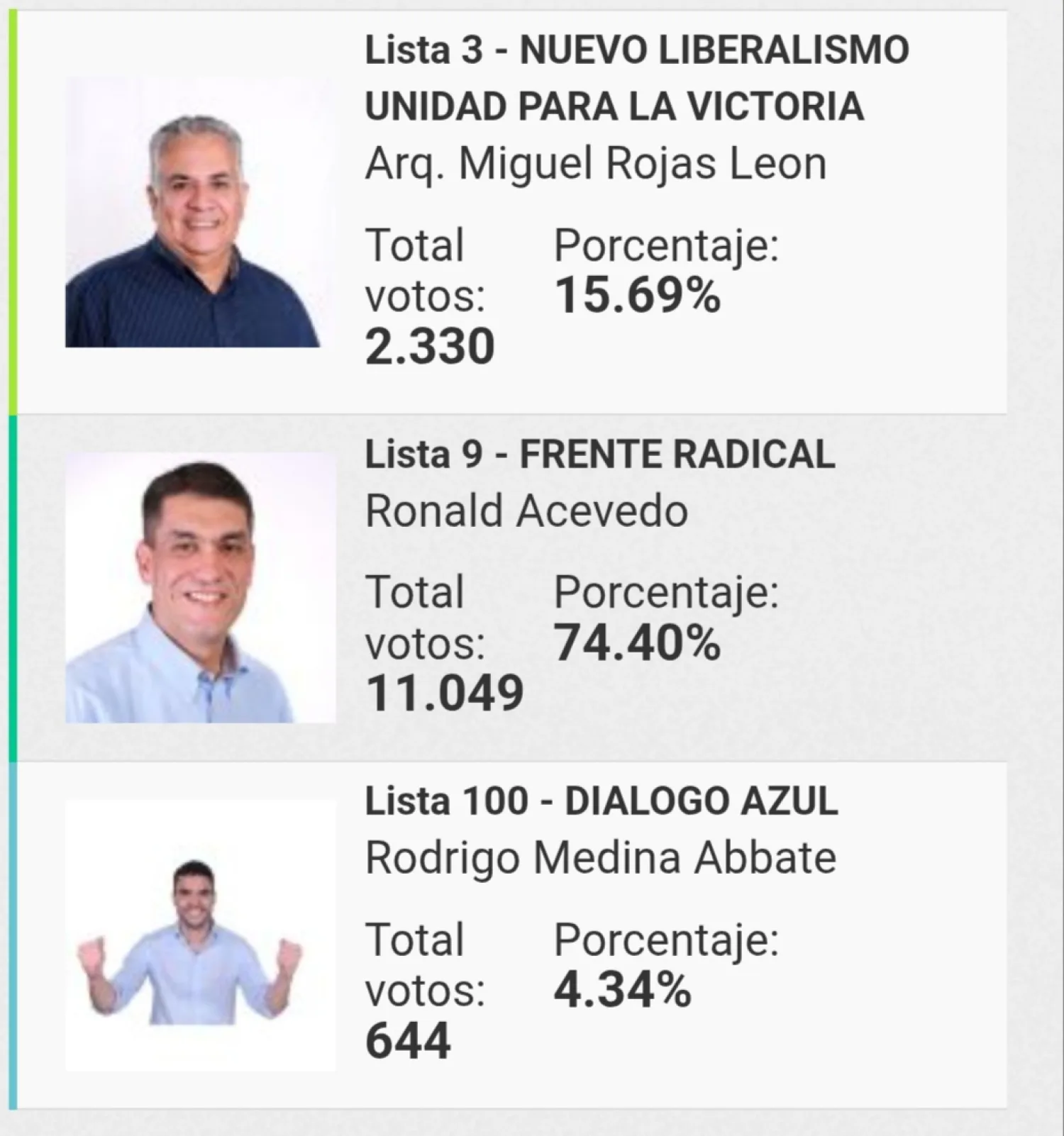 Ronald Acevedo logra amplia victoria en las internas municipales 2026 del PLRA